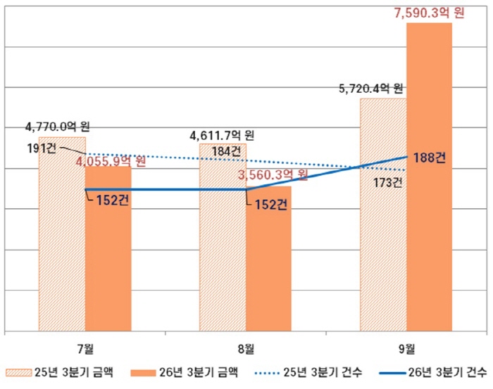 Public Construction CM Service Orders in Q3 2026